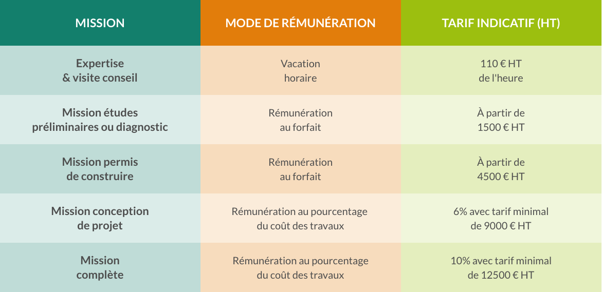 Données tarifaires concernant nos prestations